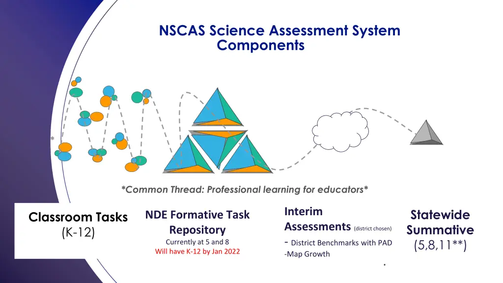 nscas science assessment system components