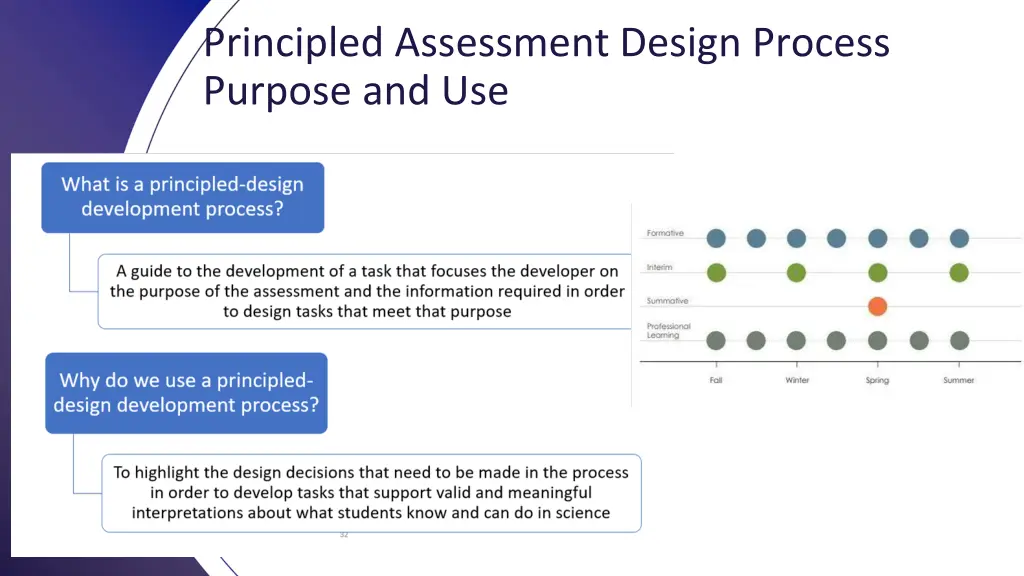 principled assessment design process purpose