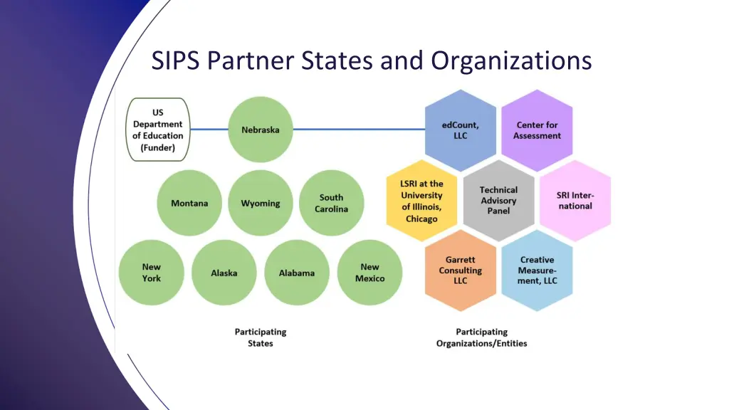 sips partner states and organizations