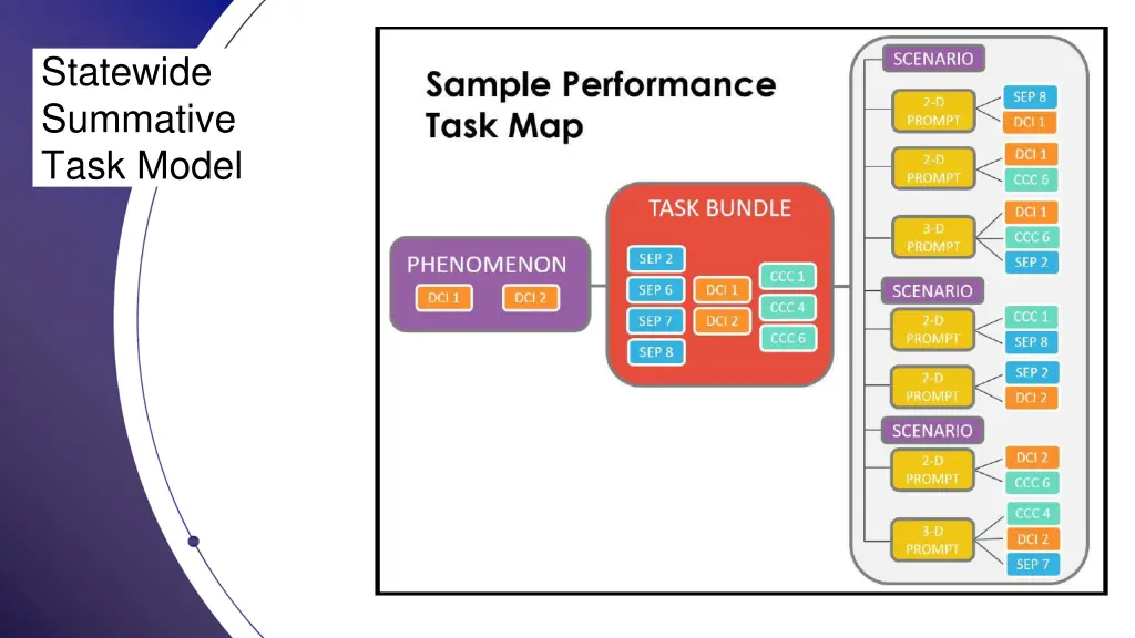 statewide summative task model