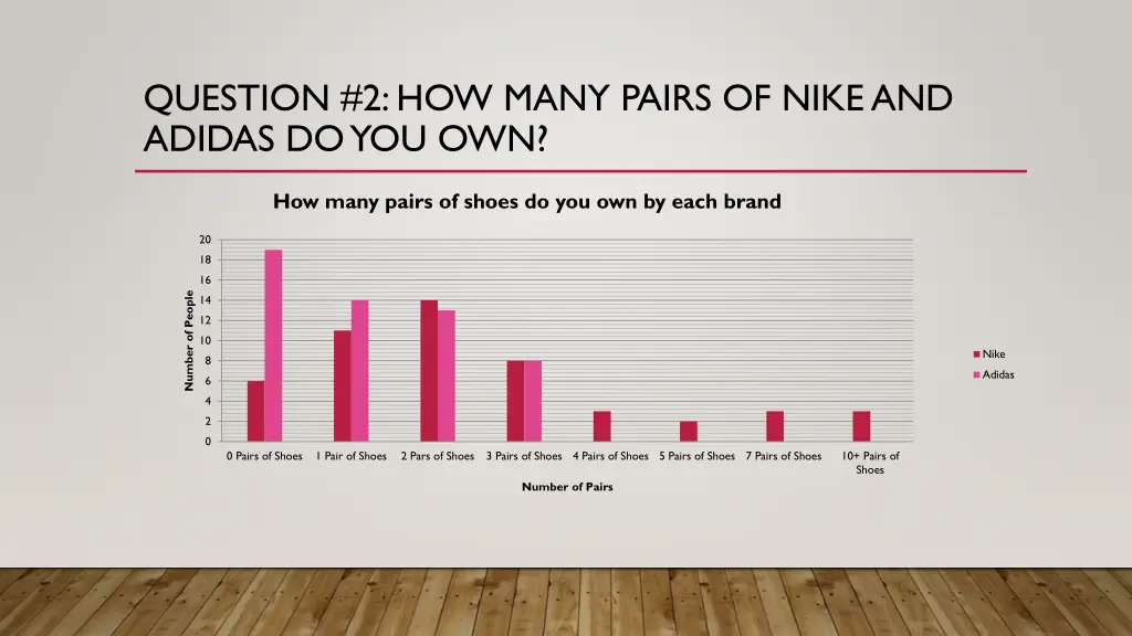 question 2 how many pairs of nikeand adidas