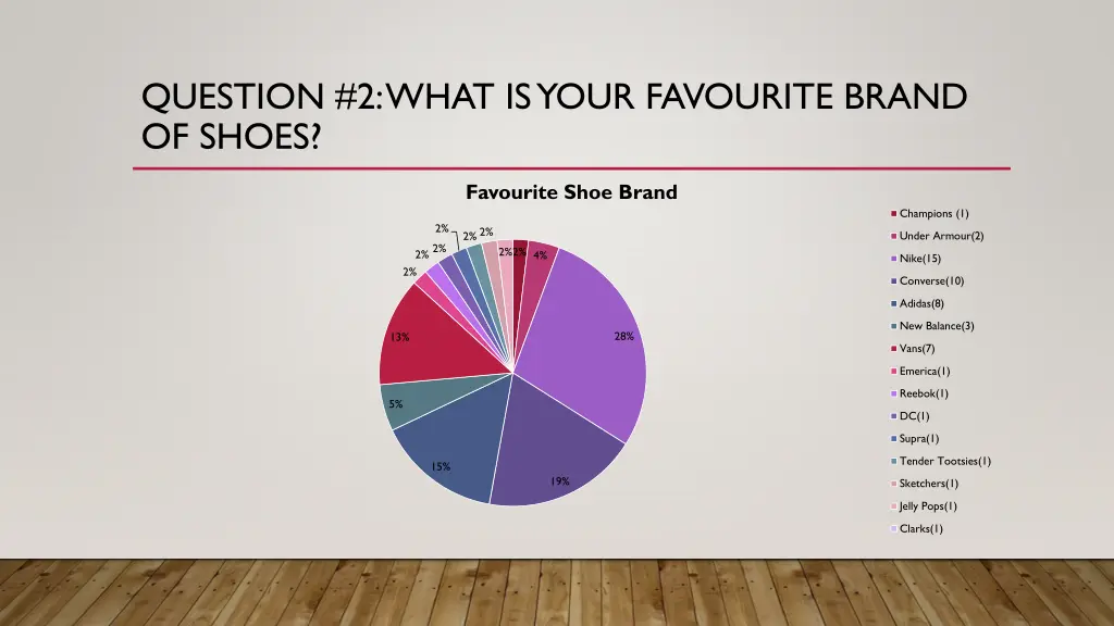 question 2 what is your favourite brand of shoes
