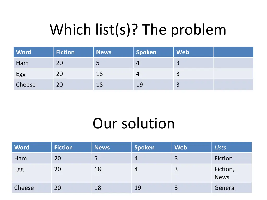 which list s the problem 1
