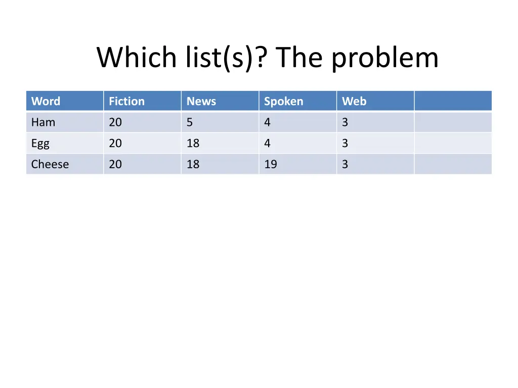 which list s the problem