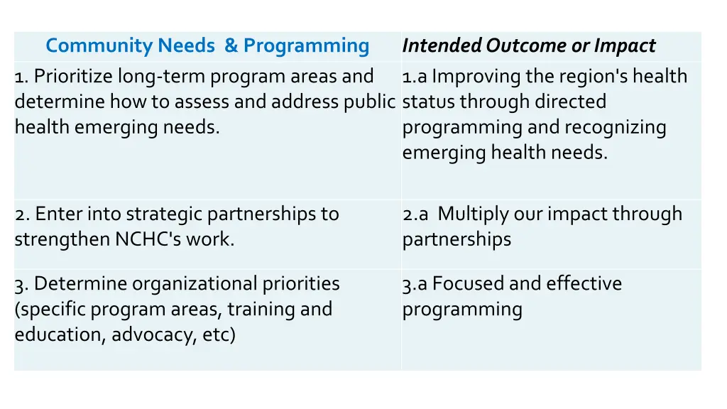 community needs programming 1 prioritize long