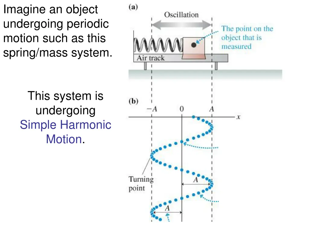 imagine an object undergoing periodic motion such