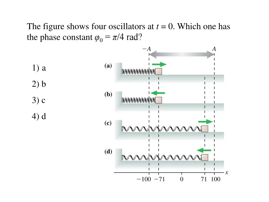 the figure shows four oscillators at t 0 which