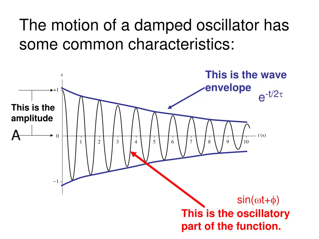 the motion of a damped oscillator has some common