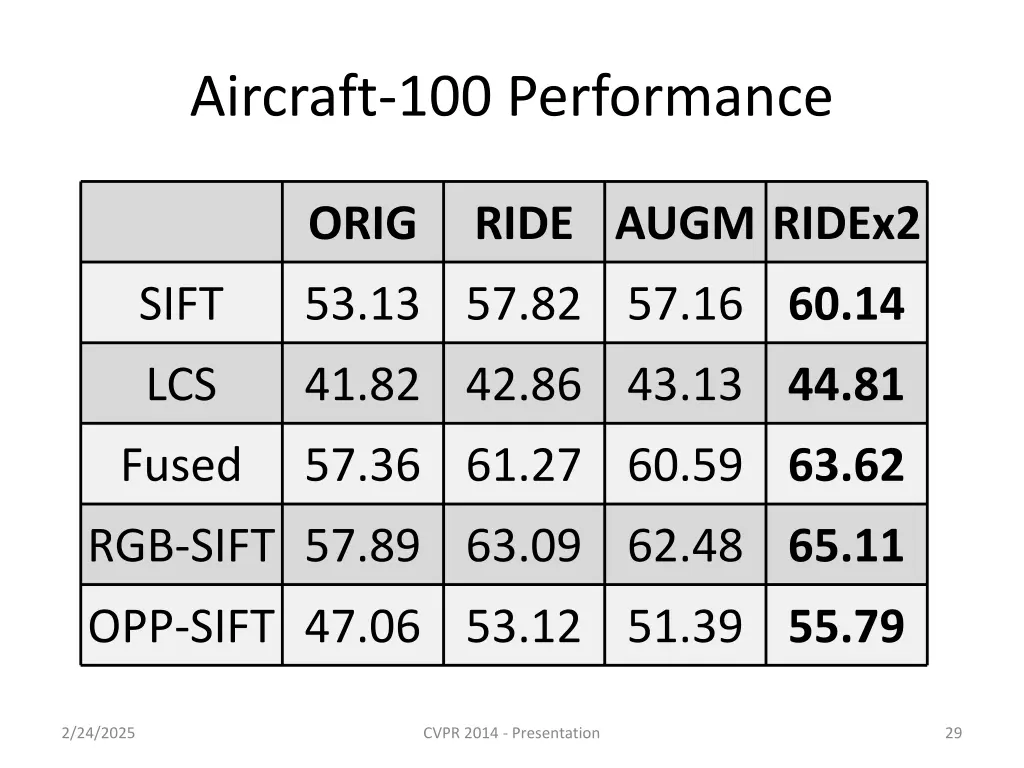 aircraft 100 performance