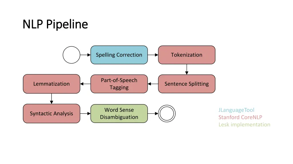nlp pipeline nlp pipeline