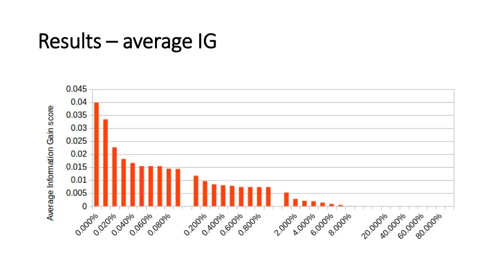 results results average ig average ig