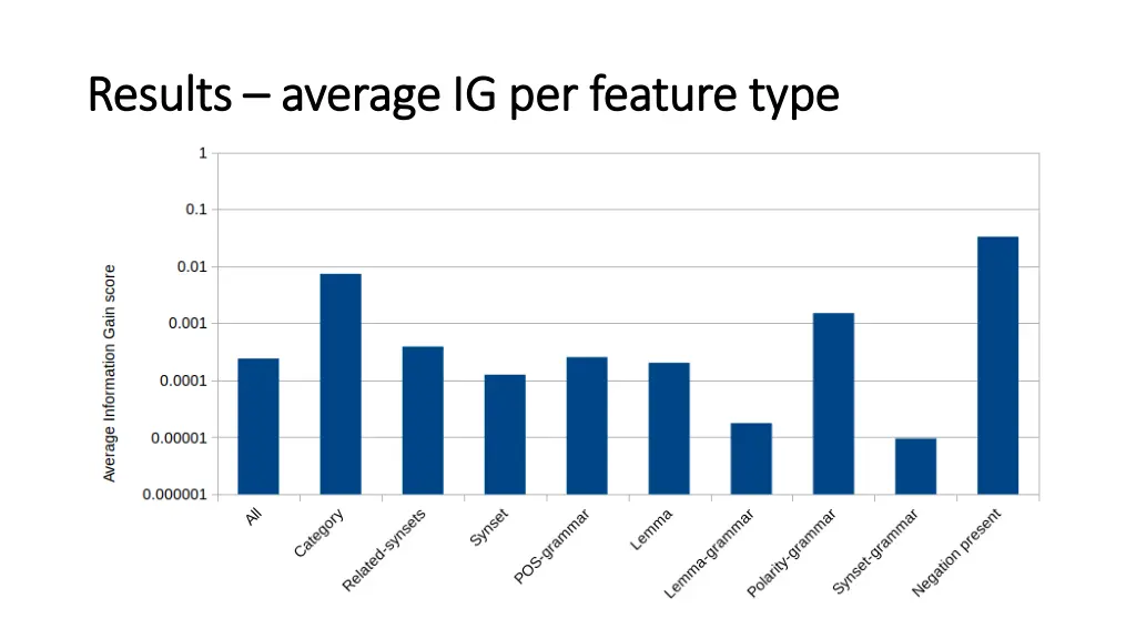 results results average ig per feature type