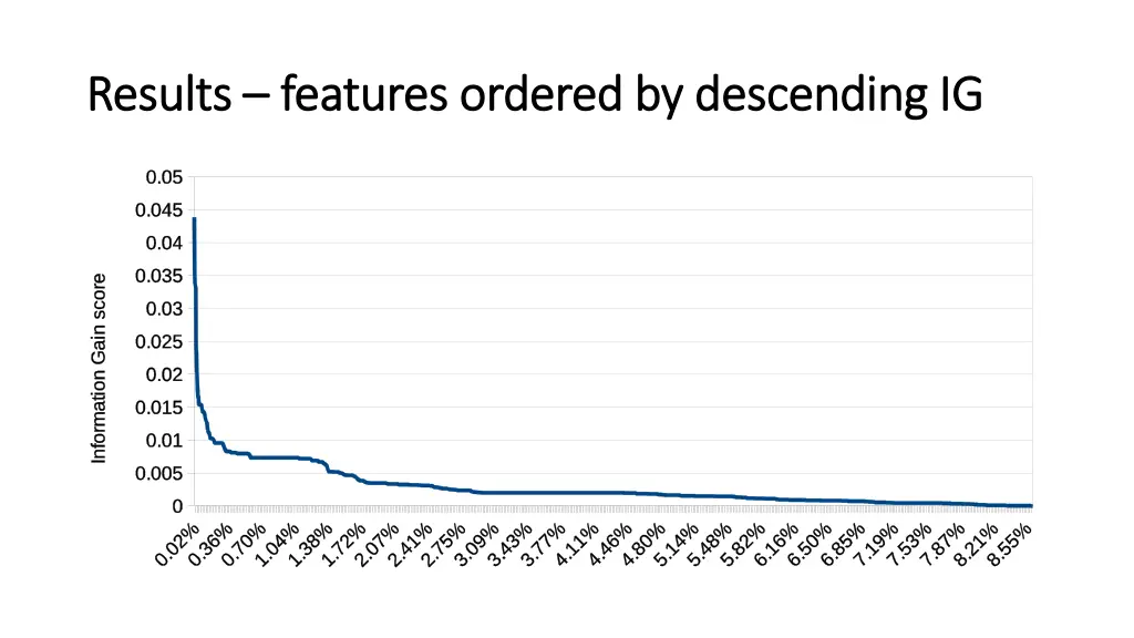 results results features ordered by descending