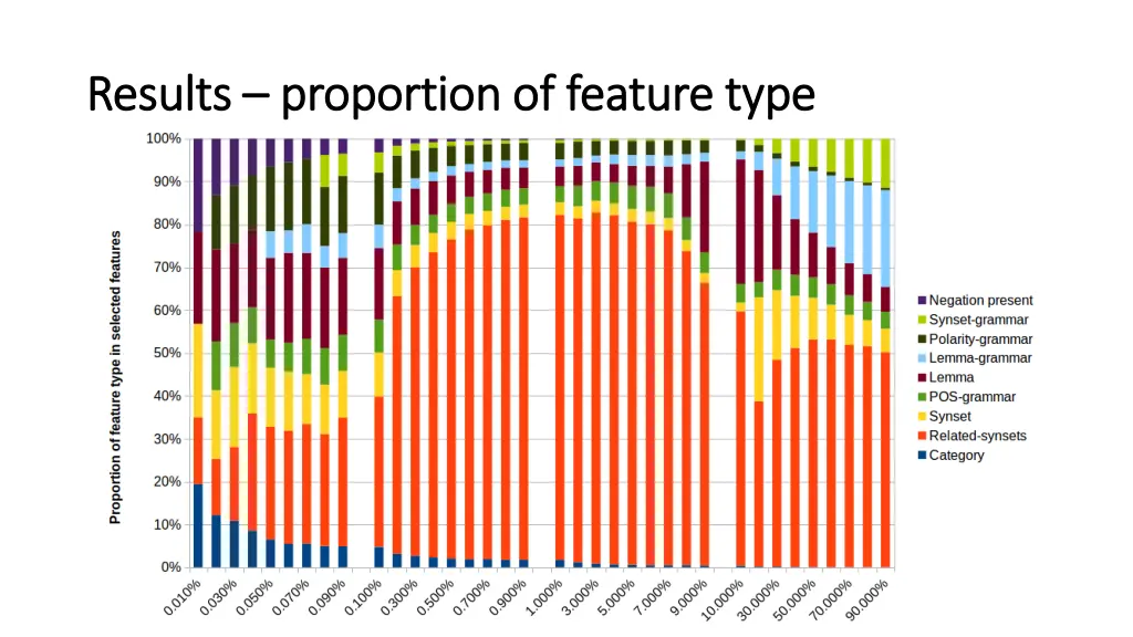 results results proportion of feature type