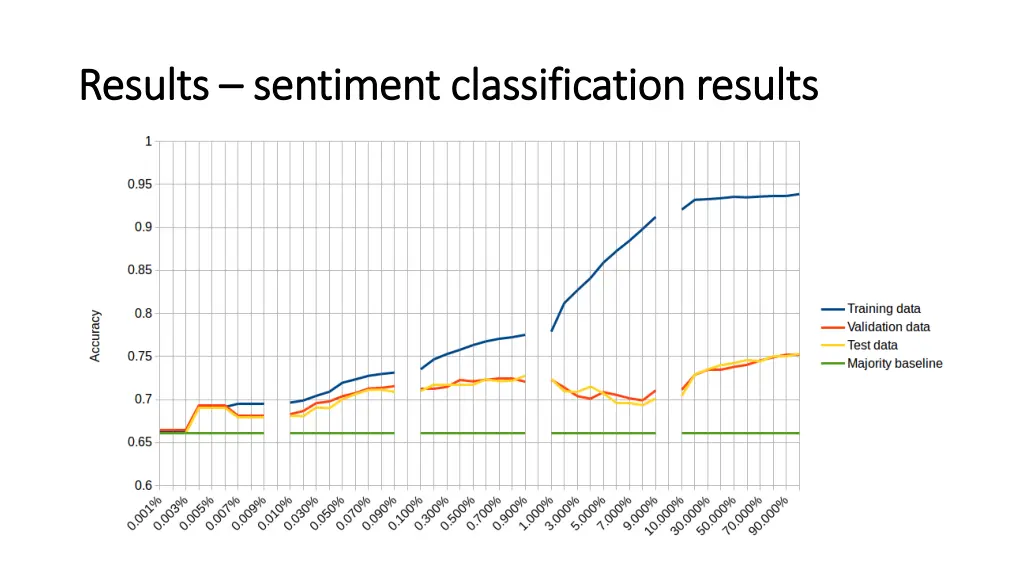 results results sentiment classification results