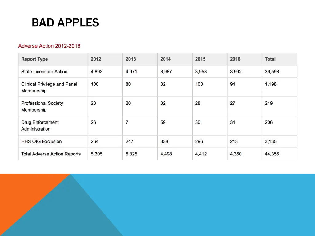 bad apples