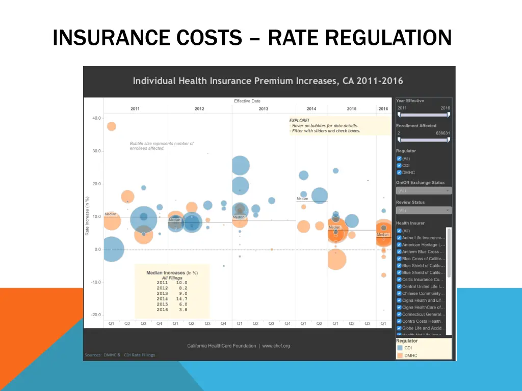 insurance costs rate regulation
