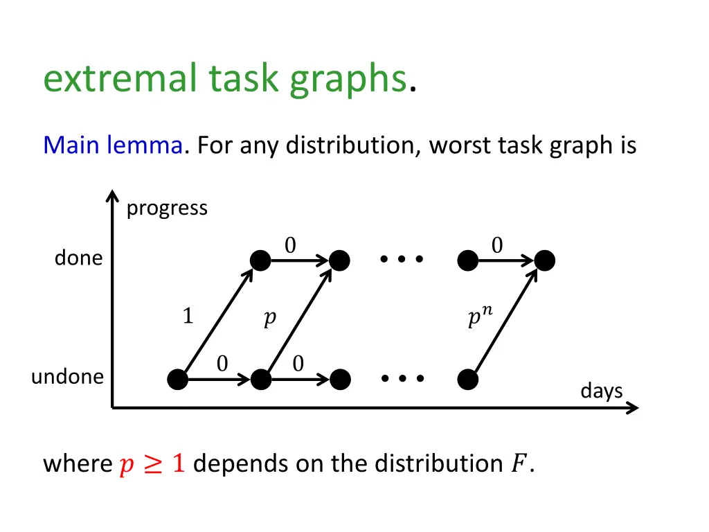 extremal task graphs 1