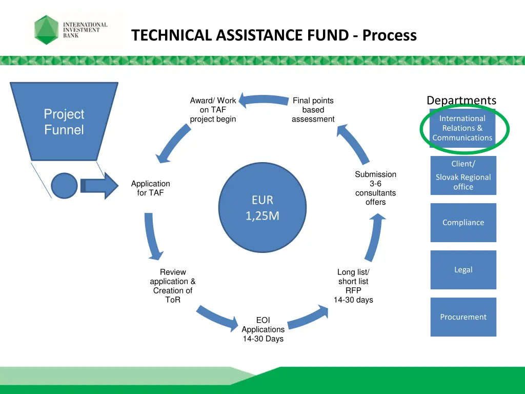 technical assistance fund process