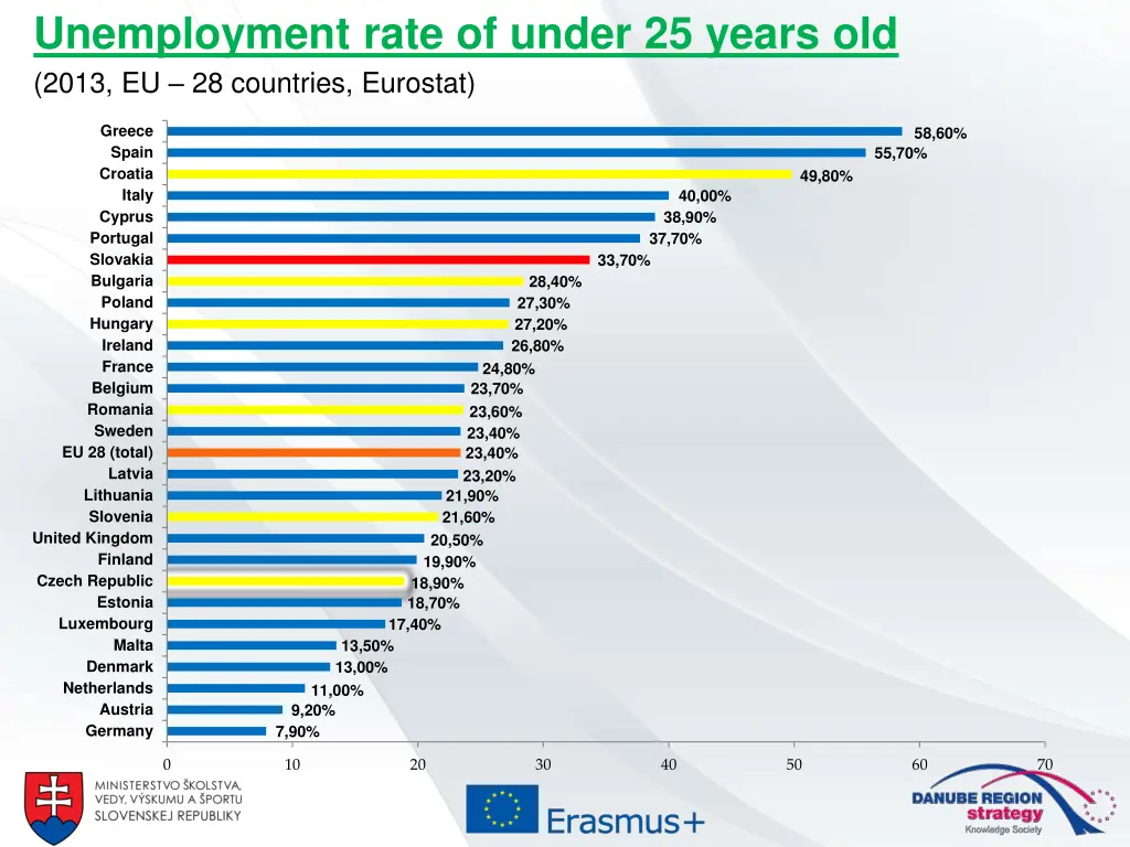 unemployment rate of under 25 years old 2013