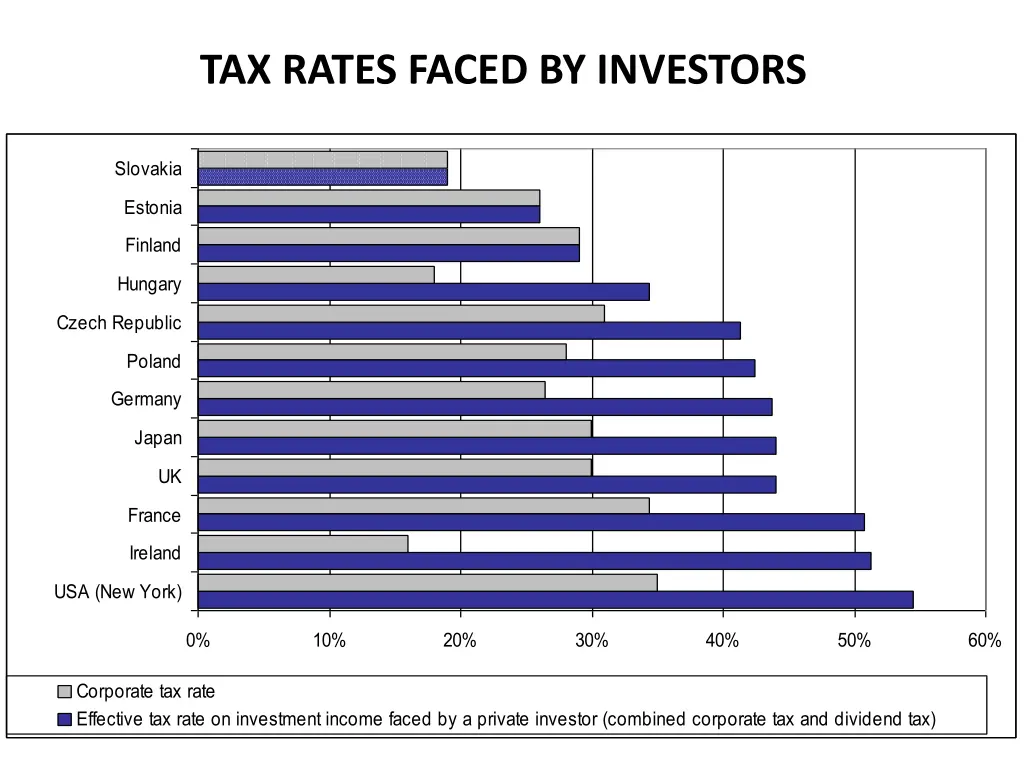 tax rates faced by investors