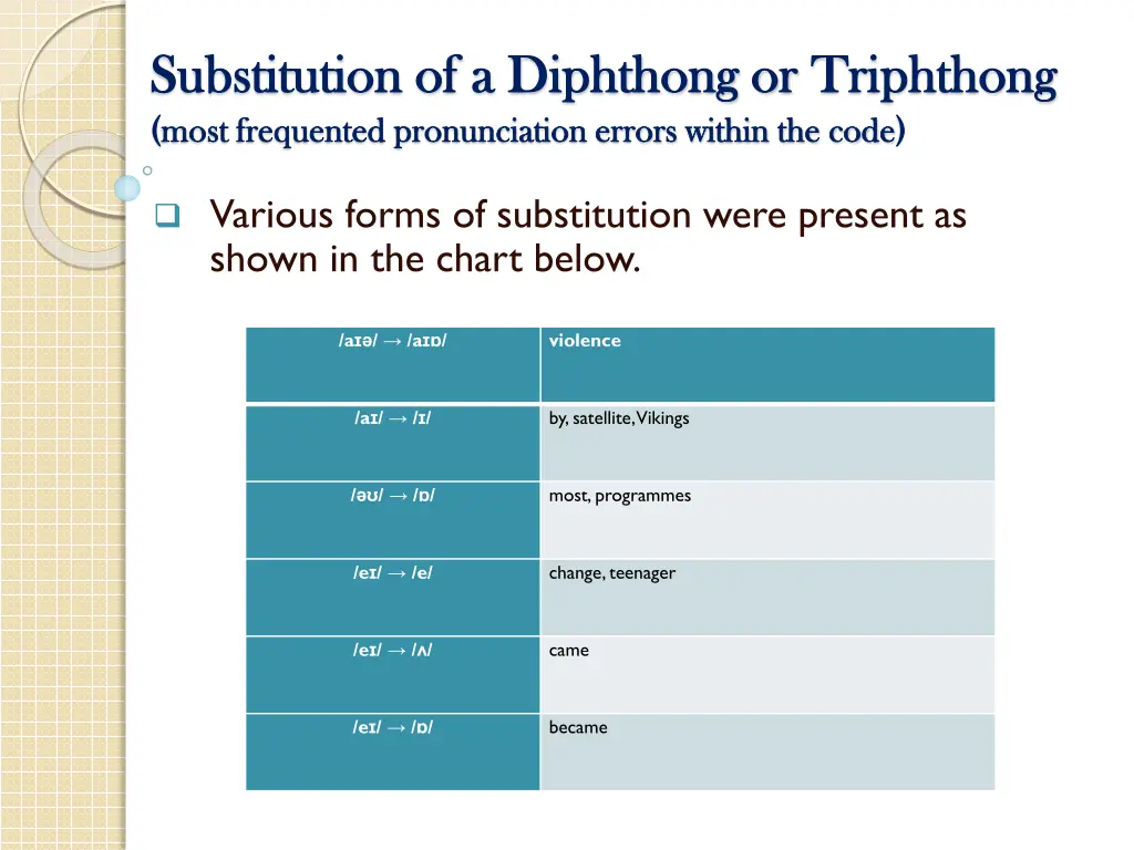 substitution of a diphthong or substitution