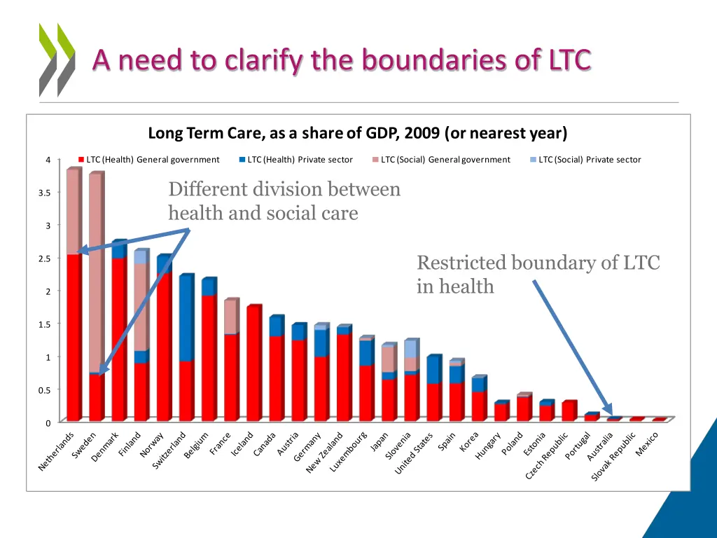 a need to clarify the boundaries of ltc
