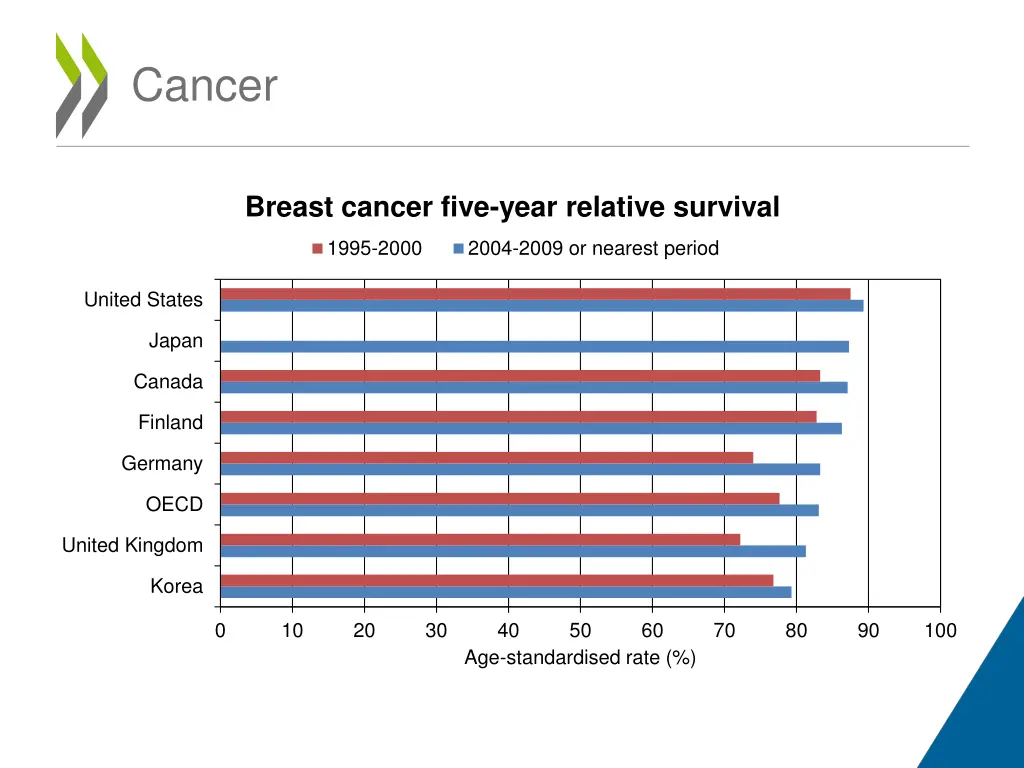 cancer