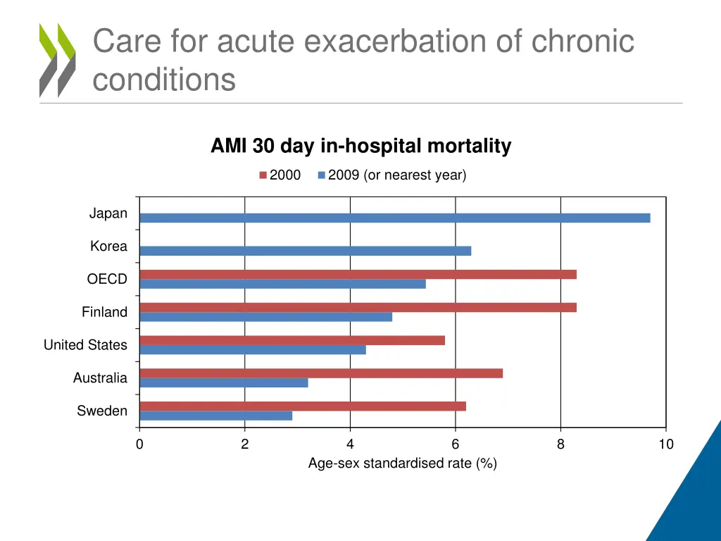 care for acute exacerbation of chronic conditions 1