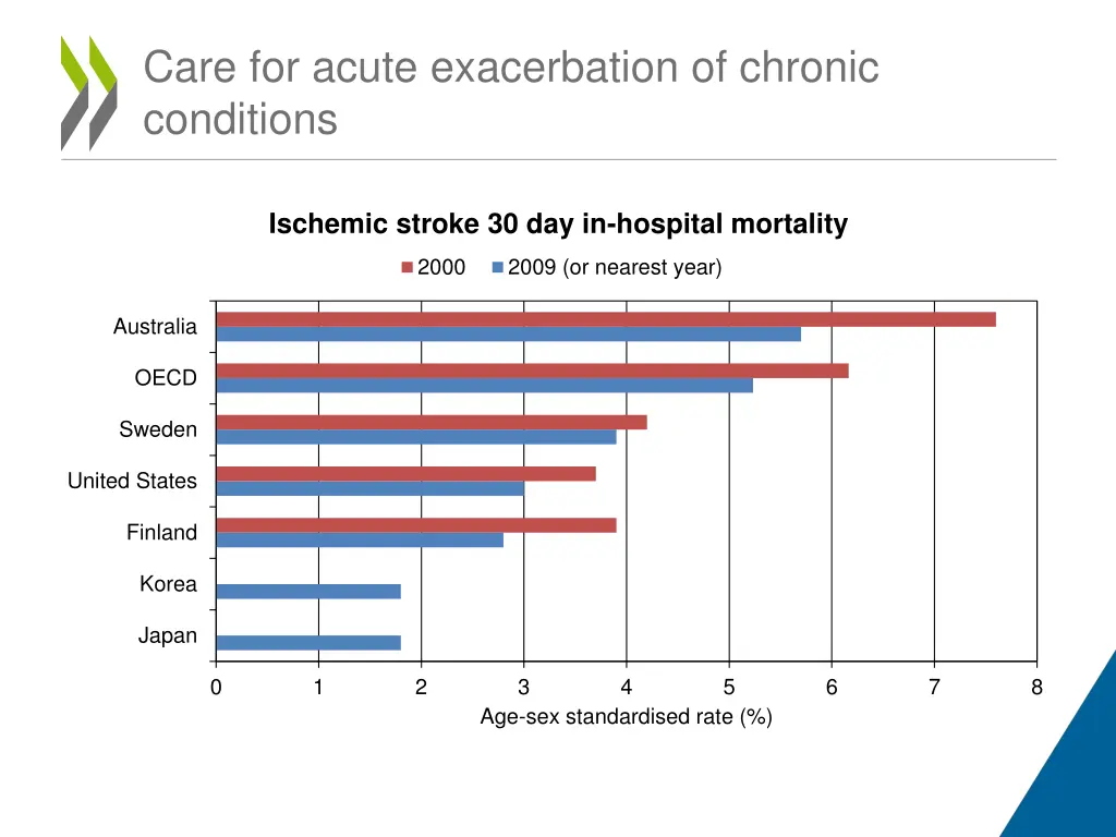 care for acute exacerbation of chronic conditions