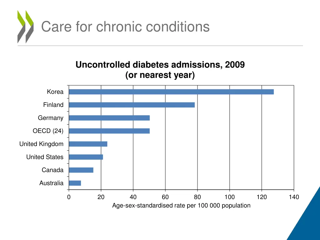 care for chronic conditions
