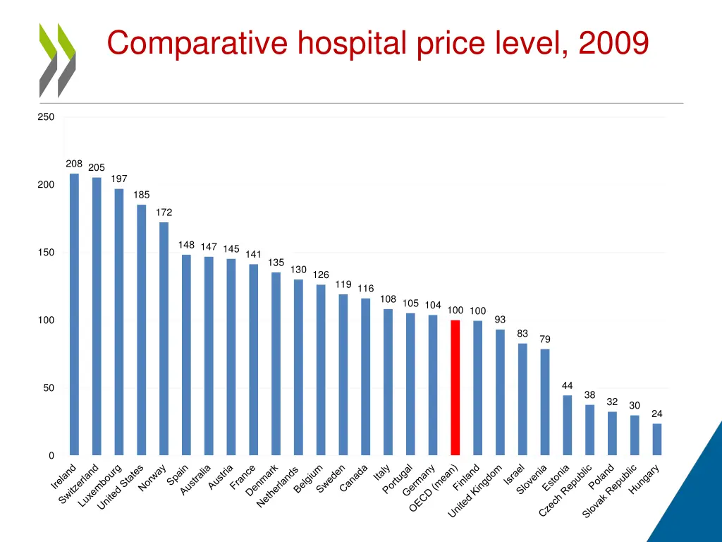 comparative hospital price level 2009