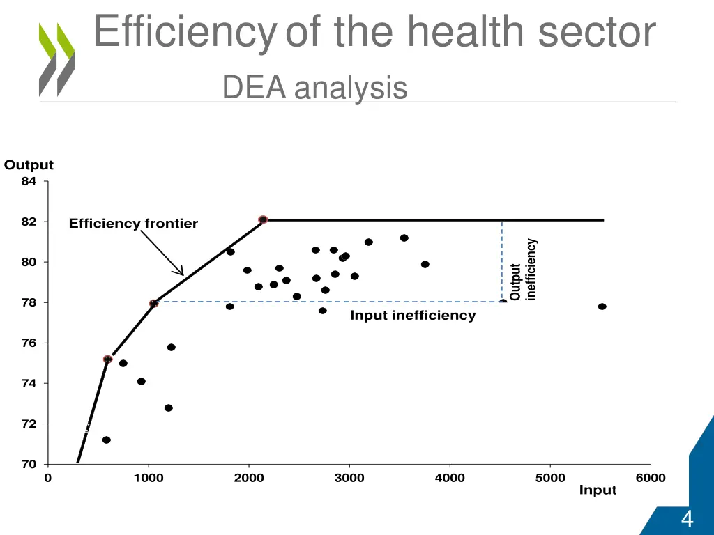 efficiency of the health sector dea analysis