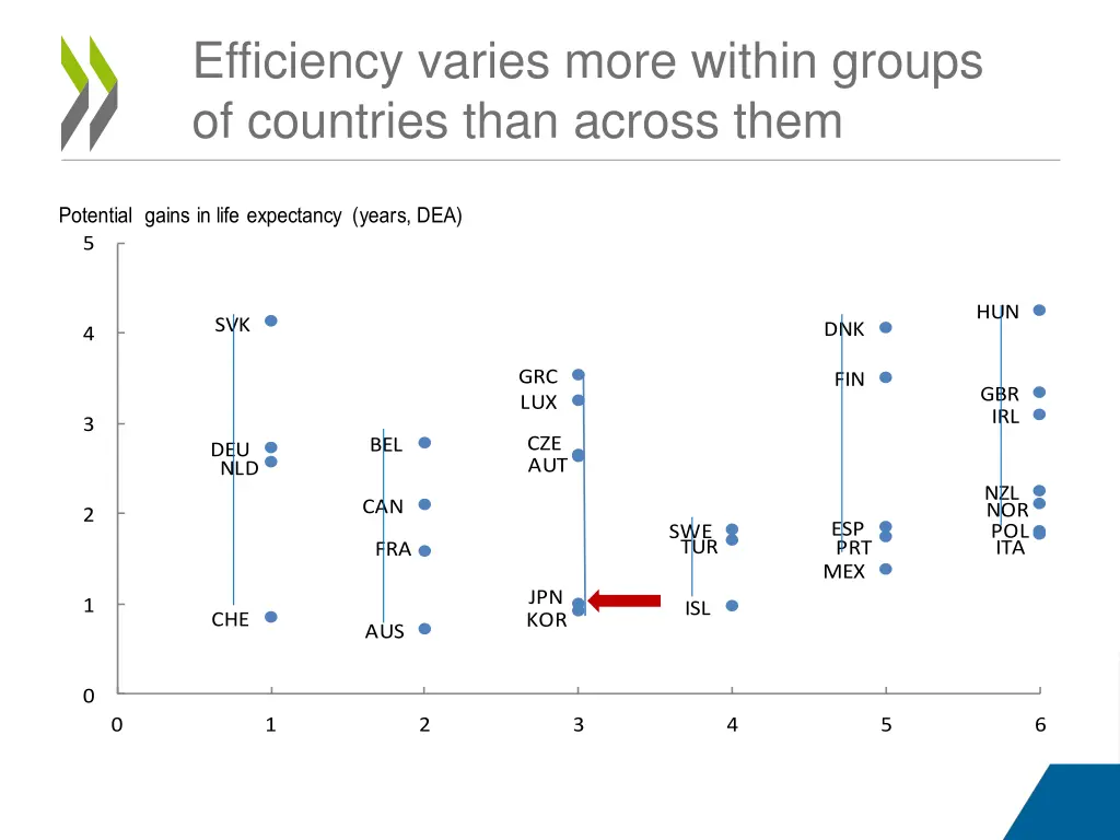 efficiency varies more within groups of countries