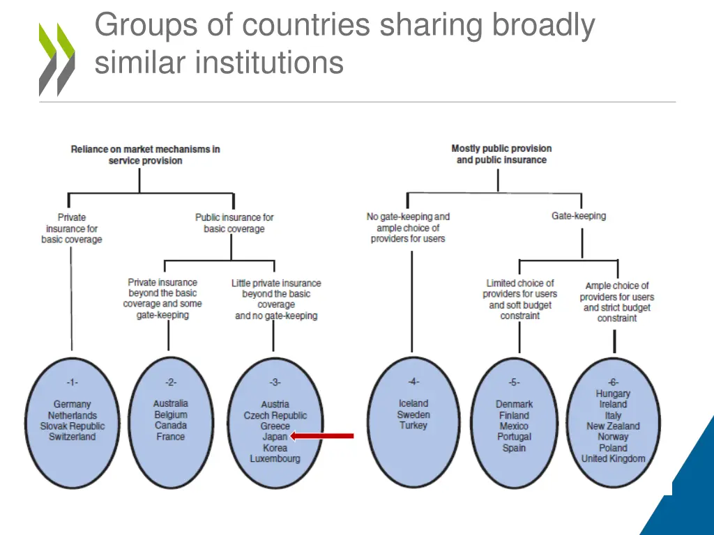 groups of countries sharing broadly similar