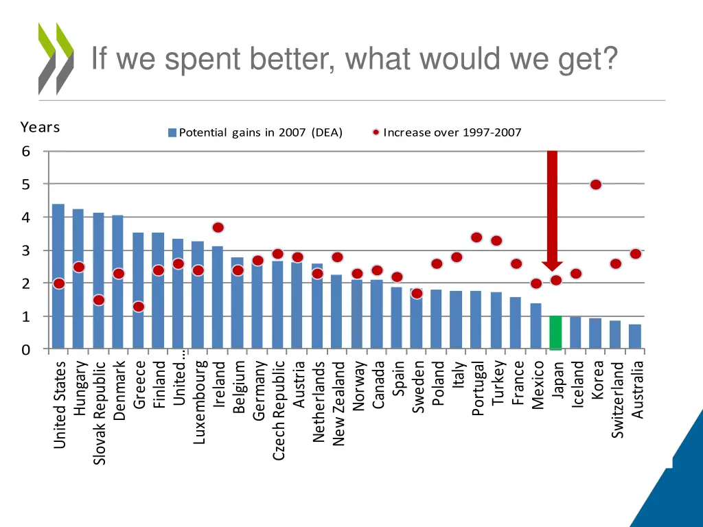 if we spent better what would we get