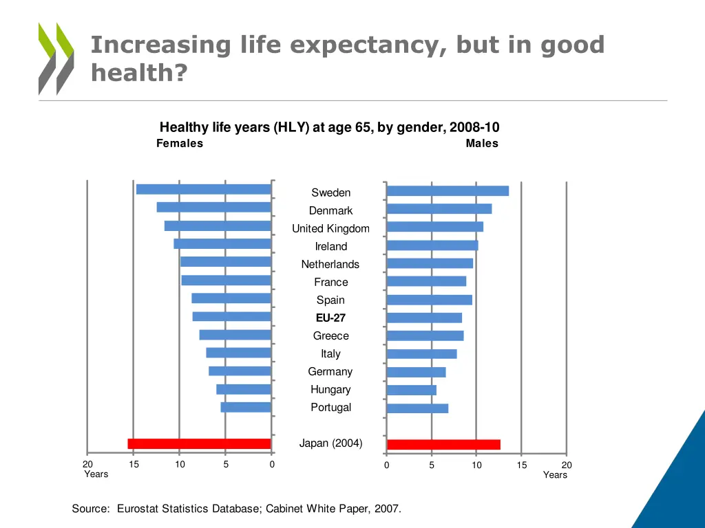 increasing life expectancy but in good health