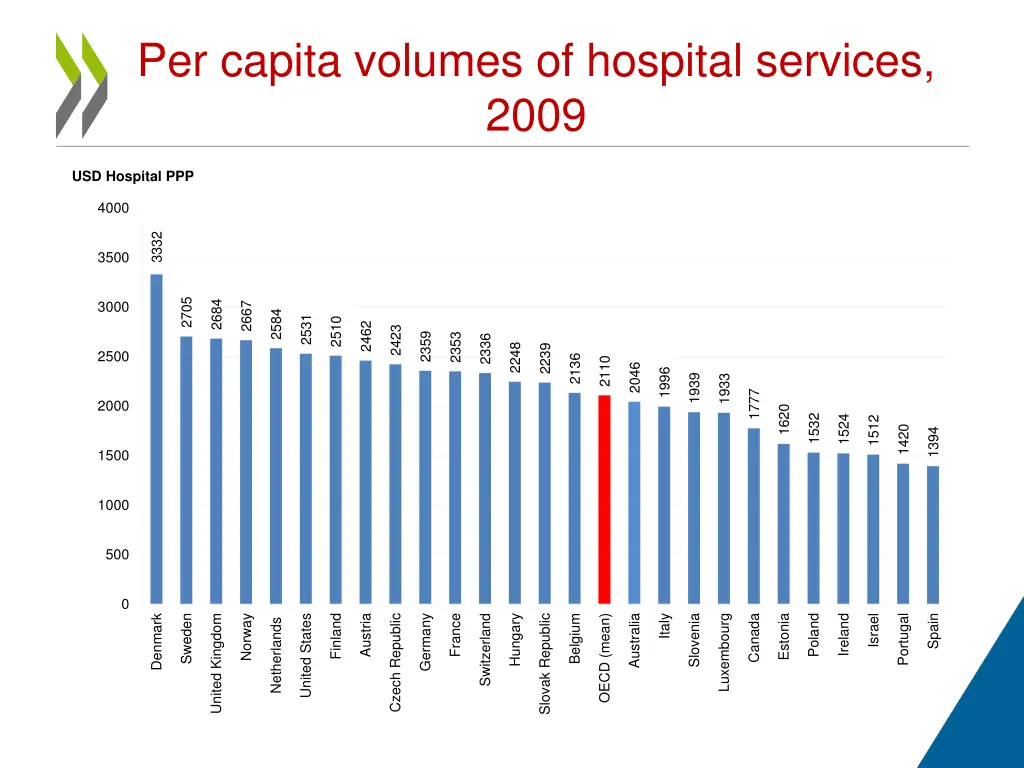 per capita volumes of hospital services 2009