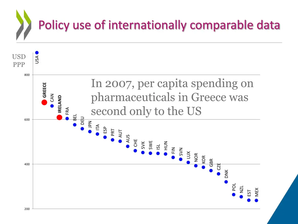 policy use of internationally comparable data