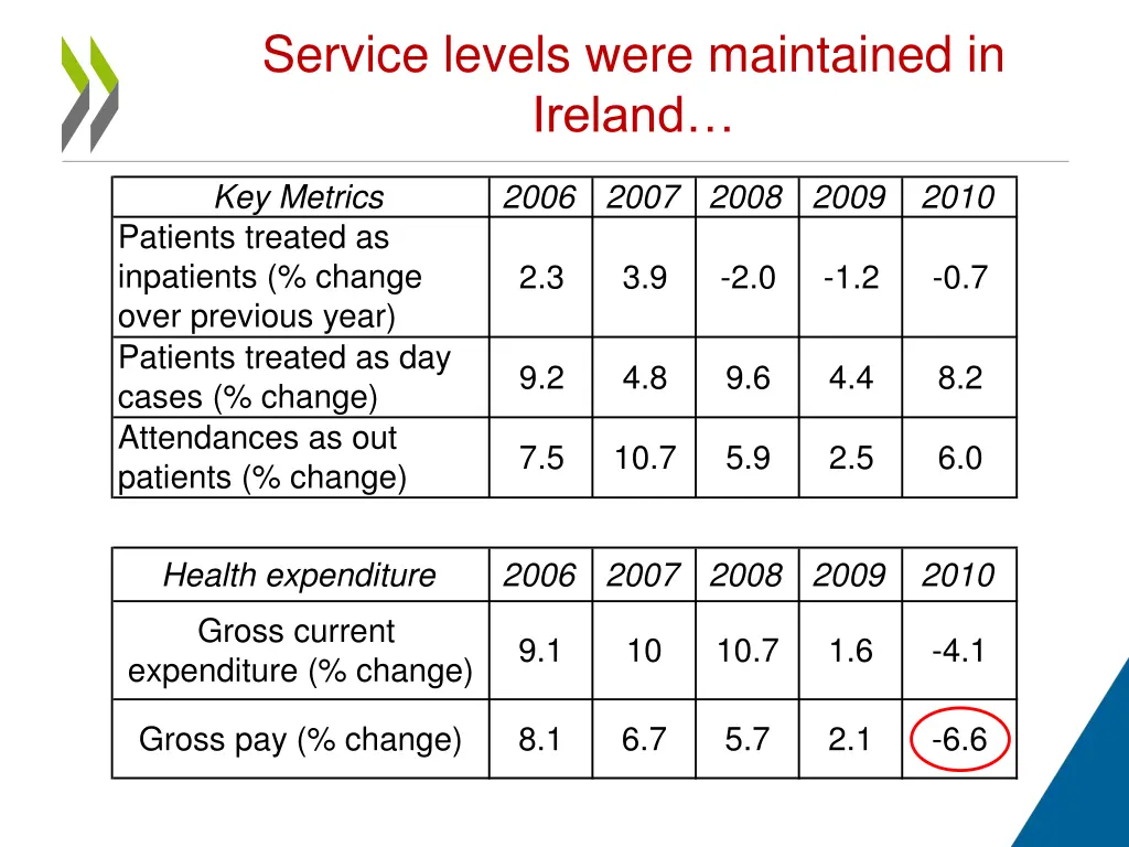 service levels were maintained in ireland