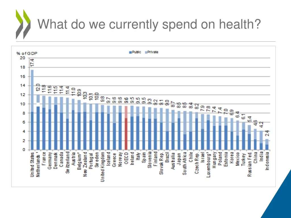 what do we currently spend on health