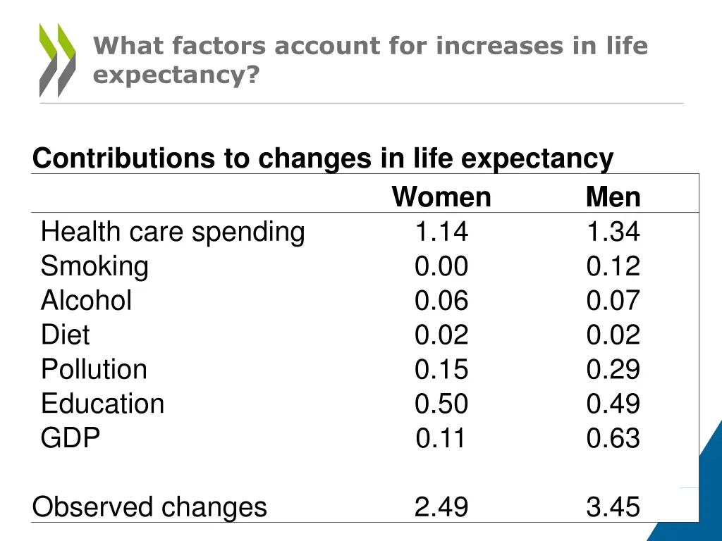 what factors account for increases in life