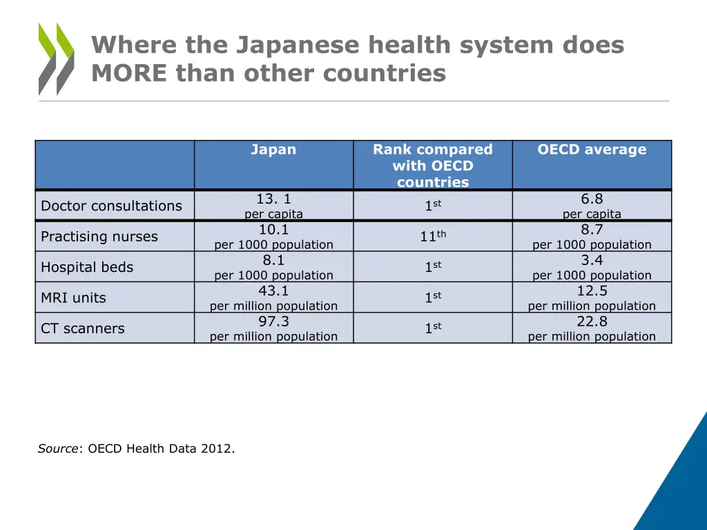 where the japanese health system does more than
