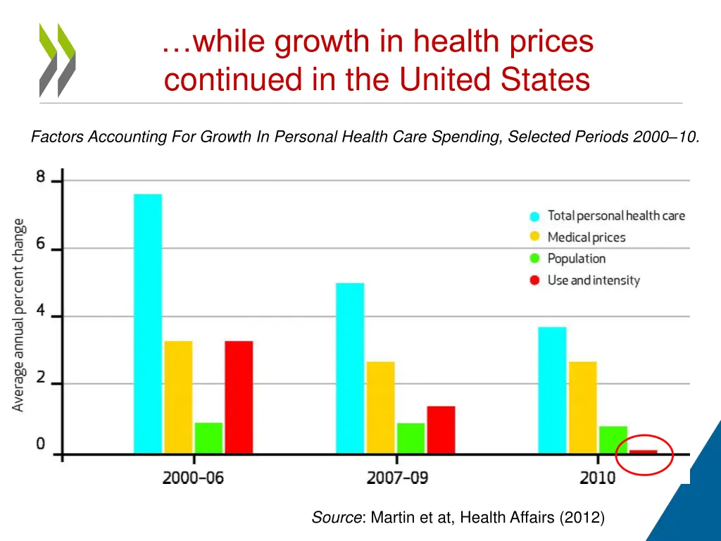 while growth in health prices continued
