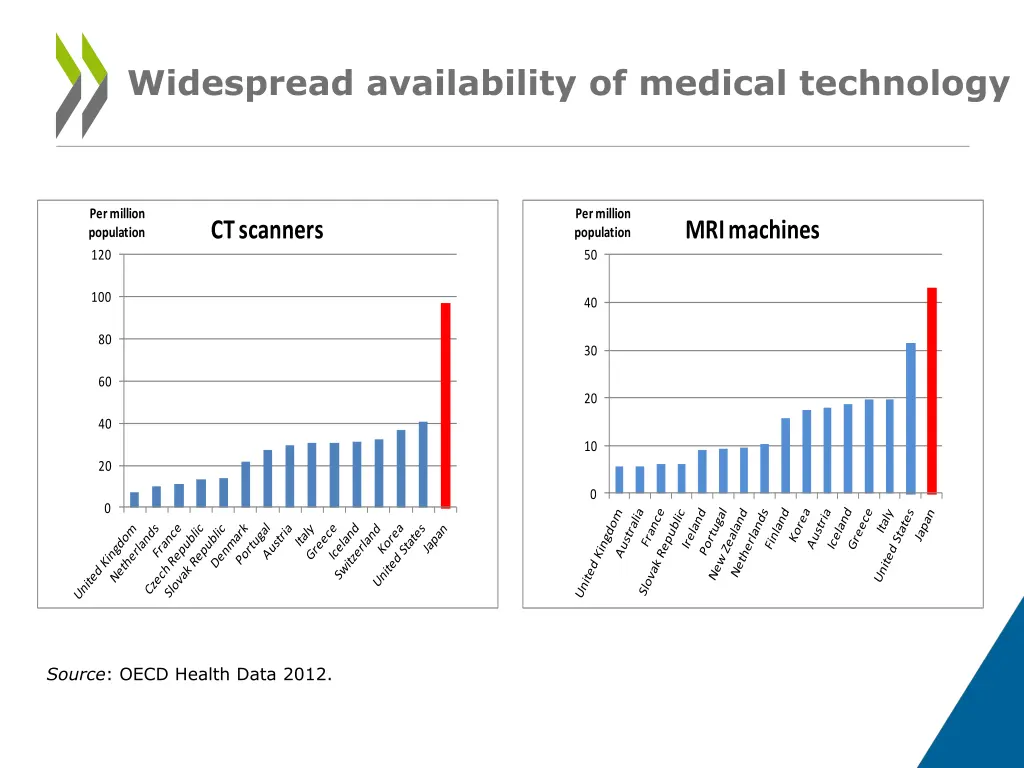 widespread availability of medical technology