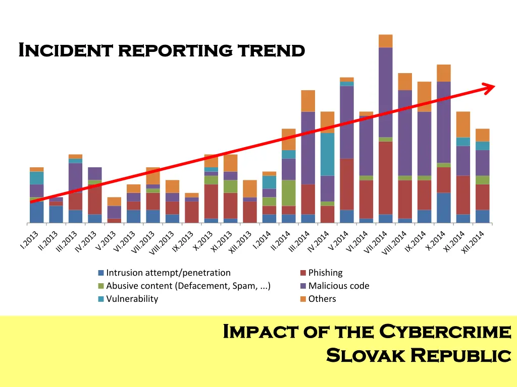 incident reporting trend incident reporting trend