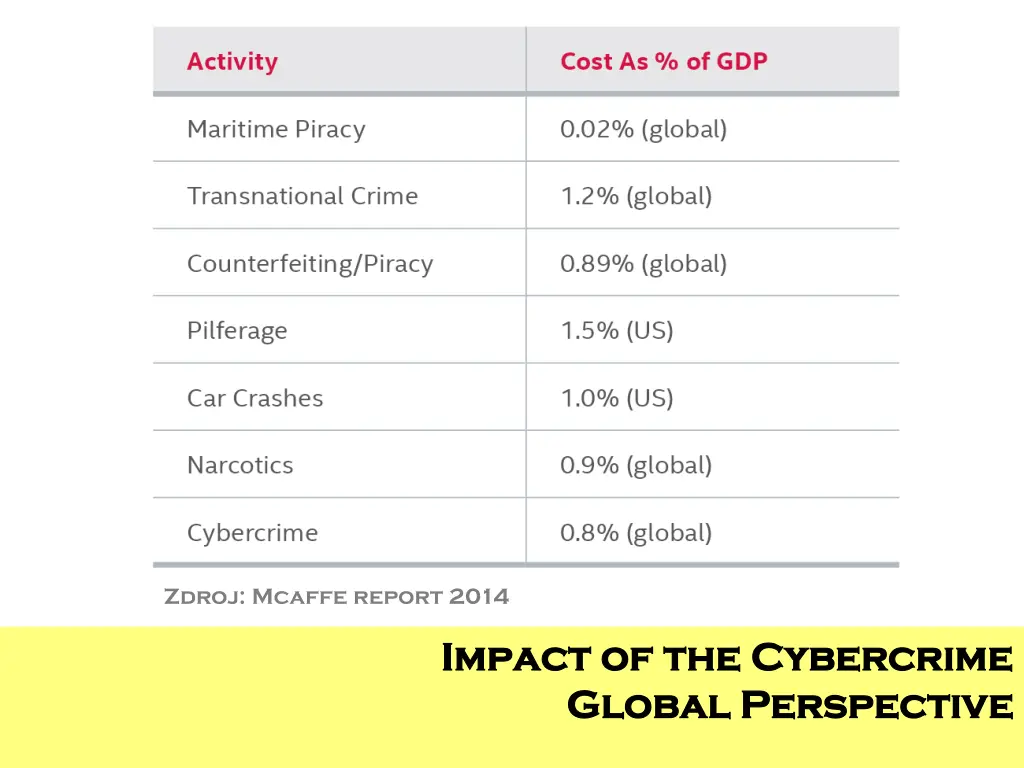 zdroj mcaffe report 2014