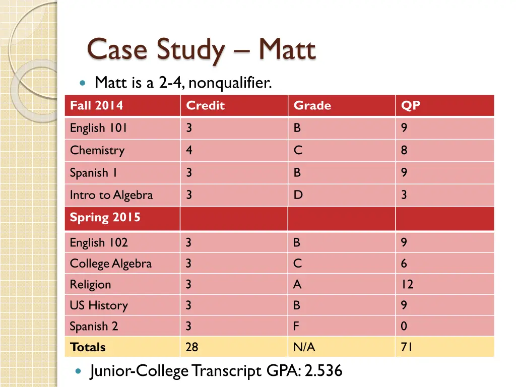 case study matt matt is a 2 4 nonqualifier fall