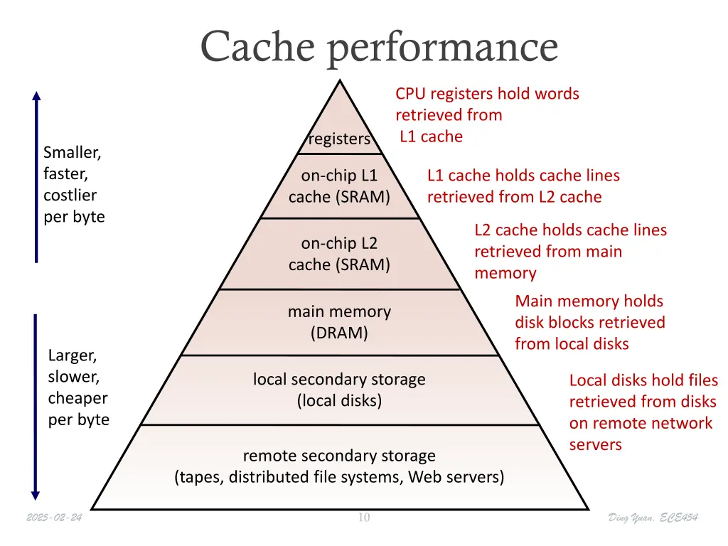 cache performance