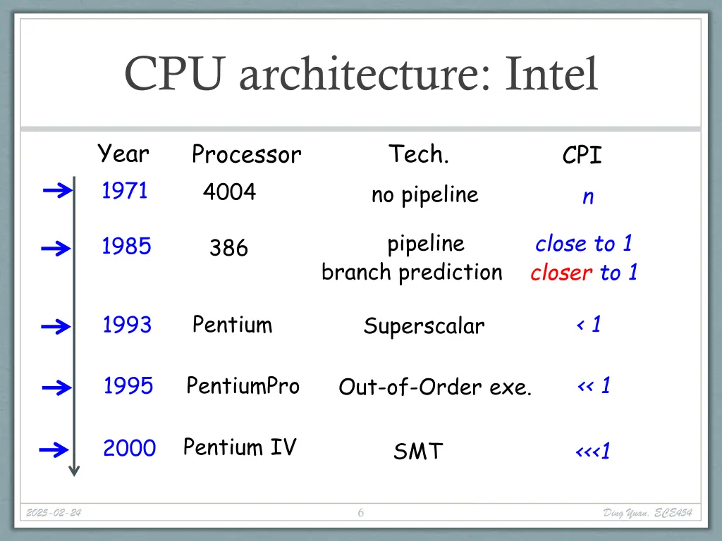 cpu architecture intel